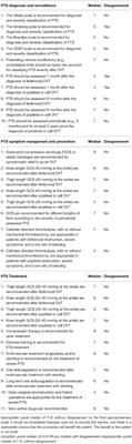 The Post-thrombotic Syndrome-Prevention and Treatment: VAS-European Independent Foundation in Angiology/Vascular Medicine Position Paper